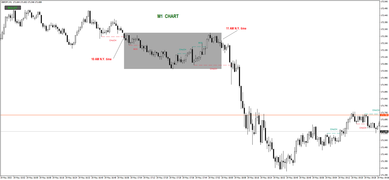 Automated Trading Bot for MetaTrader 4